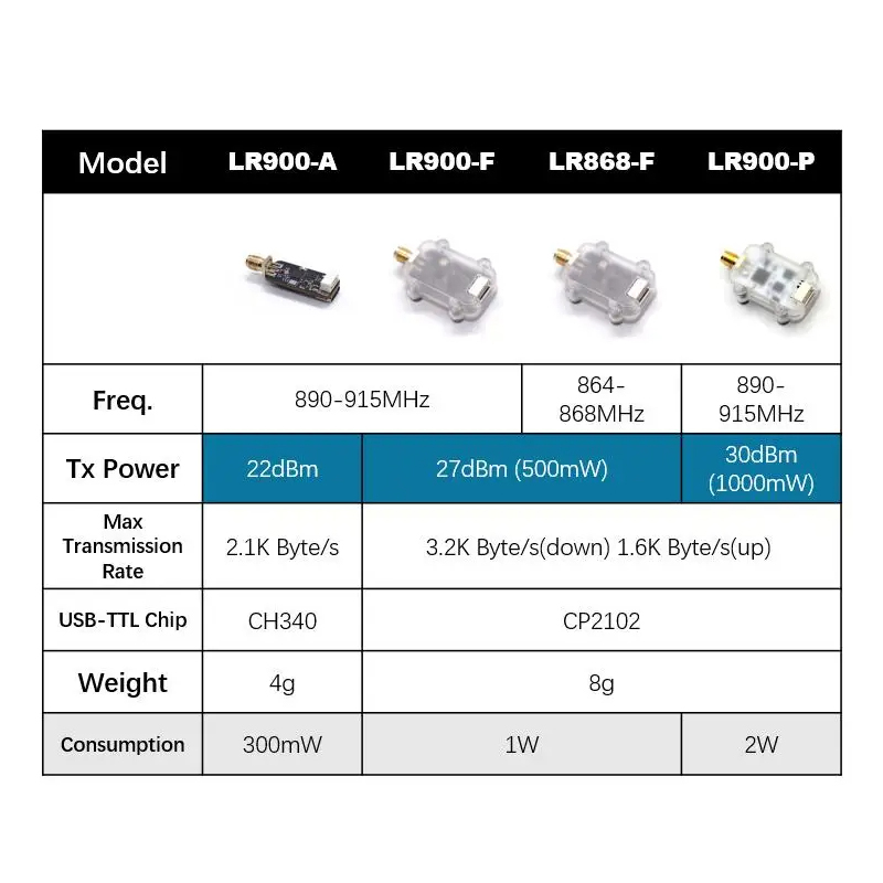 MicoAir LR900 915/868MHz 30KM  – Telemetry Module Rc Bewertung und Preis